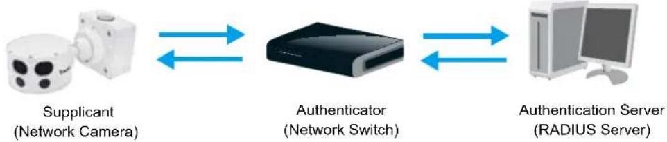 Vivotek MS8391-EV - Security > IEEE 802.1X - 1