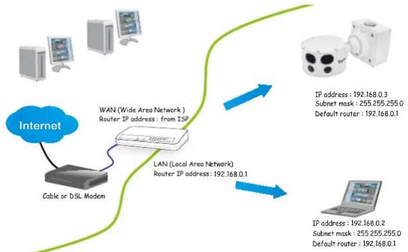 Vivotek MS8391-EV - Internet connection via a router - 1