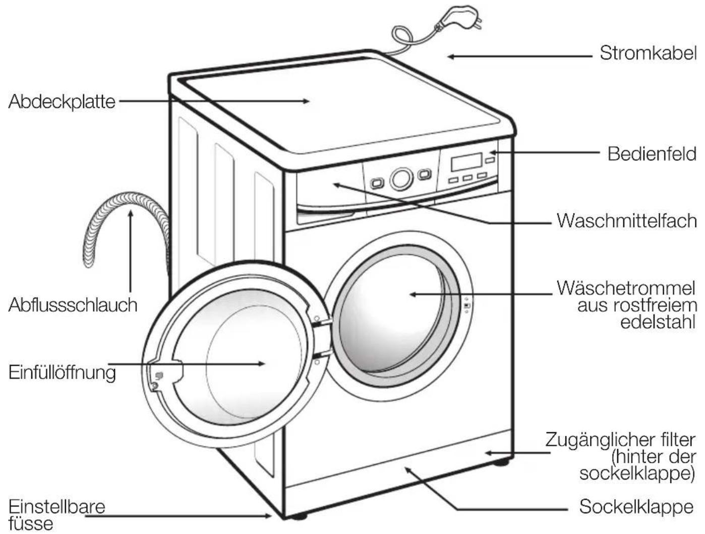 Stromkabel Abdeckplatte Bedienfeld Waschmittelfach Wäschetrommel aus rostfreiem edelstahl Abflussschlauch Einfüllöffnung Zugänglicher filter (hinter der sockelklappe) Einstellbare füsse Sockelklappe