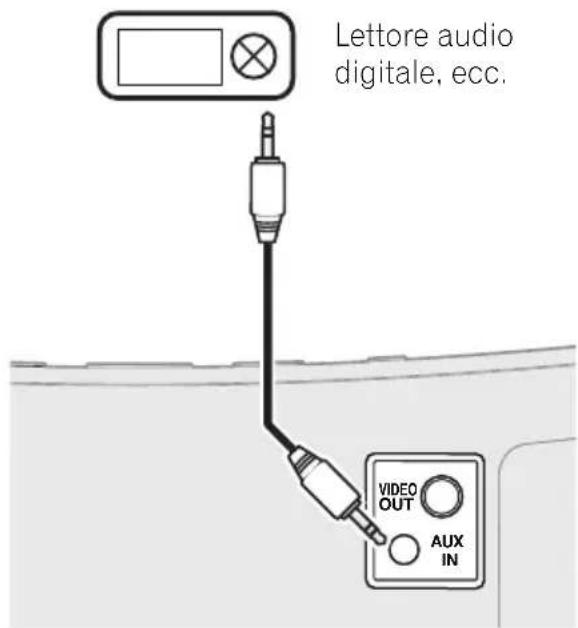 Lettore audio digitale, ecc. VIDEO OUT AUX IN