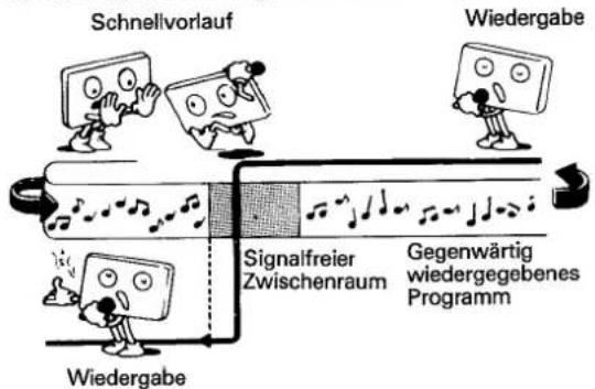 Schnellvorlauf Wiedergabe Signalfreier Zwischenraum Gegenwärtig wiedergegebenes Programm Wiedergabe
