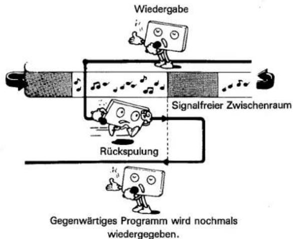Wiedergabe Signalfreier Zwischenraum Rückspulung Gegenwärtiges Programm wird nochmals wiedergegeben.