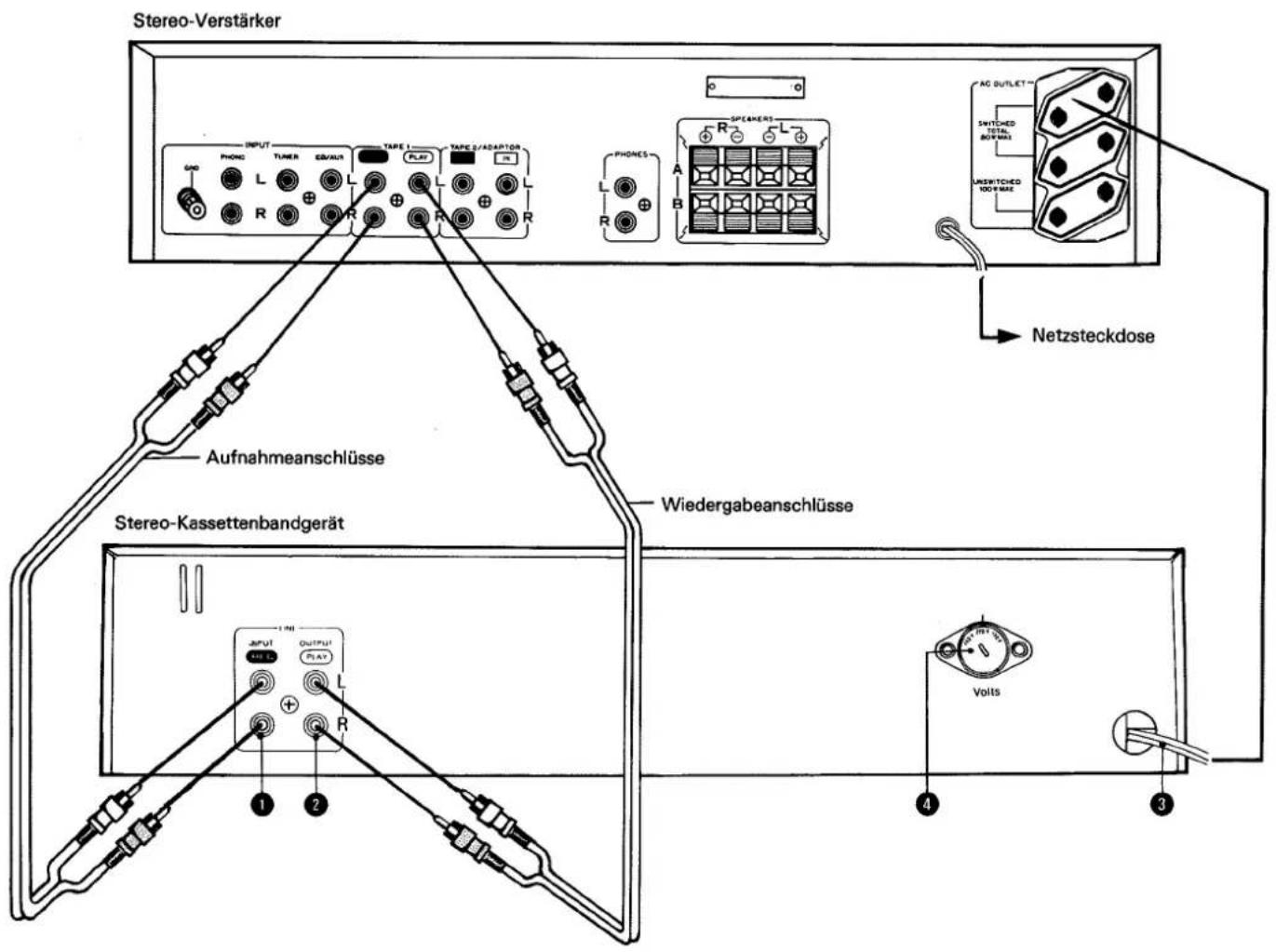 Stereo-Verstärker INPUT TURER EVAUT TARE 1 PLAY TARE 2/ADAPTOR PHONES A B SPEAMERT AC OUTLET SWITCHED TOTAL 80V MAX UN Switched 100 V MAX Netzsteckdose Aufnahmeanschlüsse Wiedergabeanschlüsse Stereo-Kassettenbandgerät OUTPUT PLAY L R 1 2 4 3 Volts