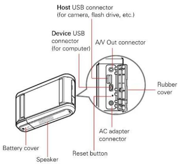 Host USB connector (for camera, flash drive, etc.) Device USB connector (for computer) AV Out connector Battery cover Speaker AC adapter connector Reset button Rubber cover