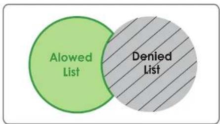 Alowed List Denied List