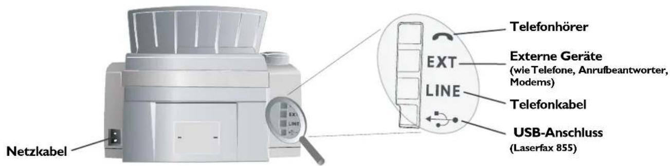 Netzkabel Telefonhörer Externe Geräte (wie Telefone, Anrufbeantworter, Modems) Telefonkabel USB-Anschluss (Laserfax 855)