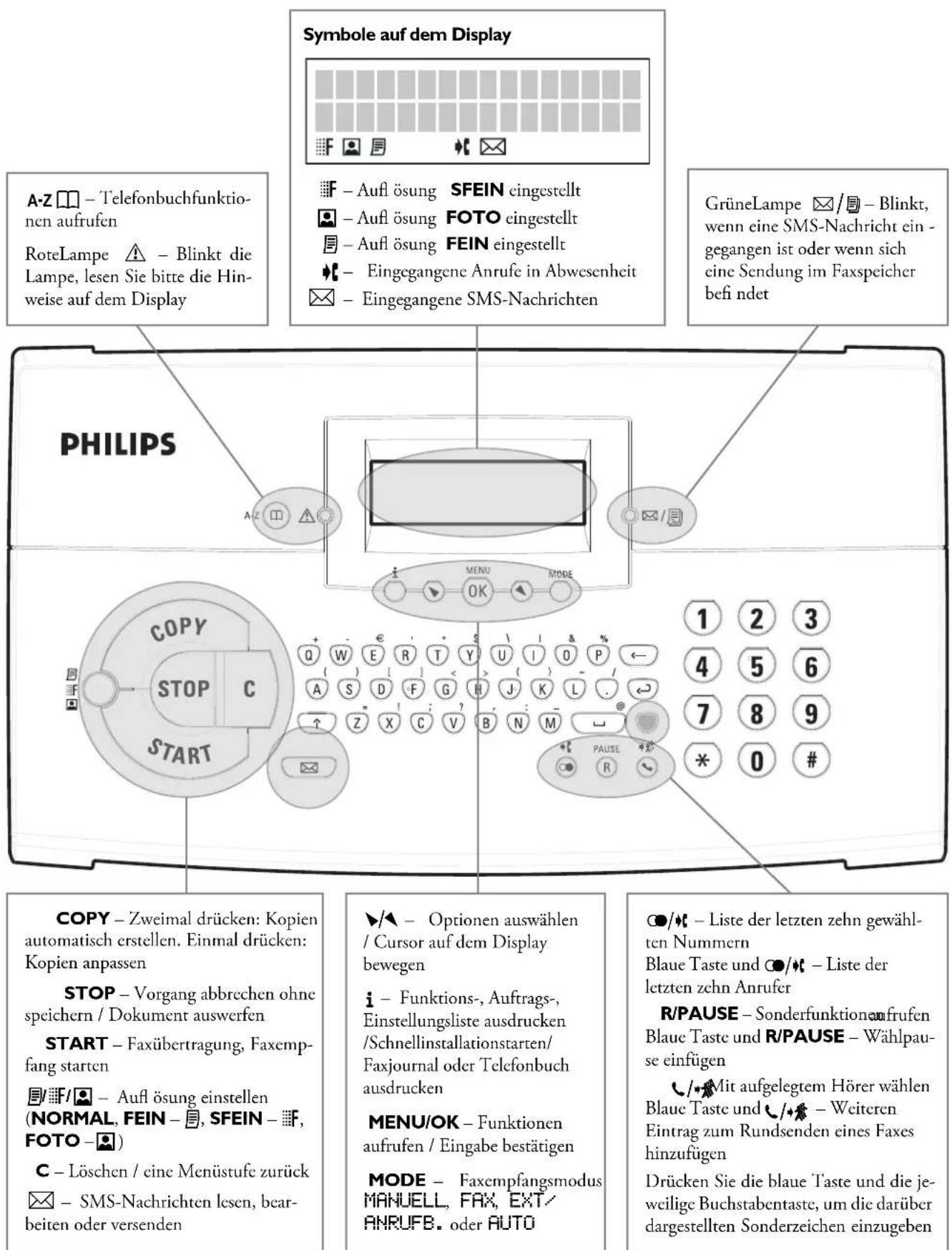 Symbole auf dem Display A-Z □ - Telefonbuchfunktionen aufrufen RoteLampe ▲ - Blinkt die Lampe, lesen Sie bitte die Hinweise auf dem Display PHILIPS CPU STOP START COPY COPY - Zweimal drücken: Kopien automatisch erstellen. Einmal drücken: Kopien anpassen STOP - Vorgang abbrechen ohne speichern / Dokument auswerfen START - Faxübertragung, Faxempfang starten □/□/□ - Auflösung einstellen (NORMAL, FEIN - □, SFEIN - □F, FOTO - □) C - Löschen / eine Menüstufe zurück □ - SMS-Nachrichten lesen, bearbeiten oder versenden ▶/◀ - Optionen auswählen / Cursor auf dem Display bewegen i - Funktions-, Auftrags-, Einstellungsliste ausdrucken /Schnellinstallationstarten/Faxjournal oder Telefonbuch ausdrucken MENU/OK - Funktionen aufrufen / Eingabe bestätigen MODE - Faxempfangsmodus MANUELL, FAX, EXT/ ANRUFB. oder AUTO 1 2 3 4 5 6 7 8 9 * 0 # ●/○ - Liste der letzten zehn gewählten Nummern Blue Taste und ●/○ - Liste der letzten zehn Anrufer R/PAUSE - Sonderfunktionenfrufen Blue Taste und R/PAUSE - Wählpause einfügen √/○ Mit aufgelegtem Hörer wählen Blue Taste und √/○ - Weiteren Eintrag zum Rundsenden eines Faxes hinzufügen Drücken Sie die blaue Taste und die jeweilige Buchstabentaste, um die darüber dargestellten Sonderzeichen einzugeben