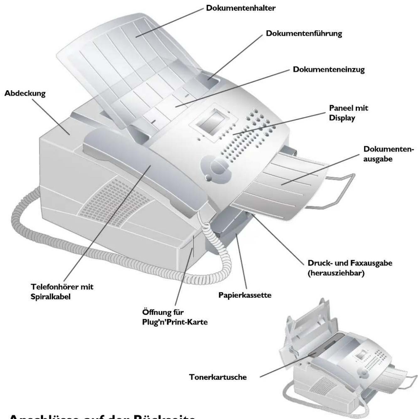 Dokumentenhalter Dokumentenführung Dokumenteneinzug Paneel mit Display Dokumentenausgabe Abdeckung Druck- und Faxausgabe (herausziehbar) Telefonhörer mit Spiralkabel Öffnung für Plug'n'Print-Karte Papierkassette Tonerkartusche Anschlässe auf der Rückseite