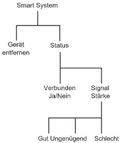 GARDENA Sileno+ - Deaktivierte Menüs - 3