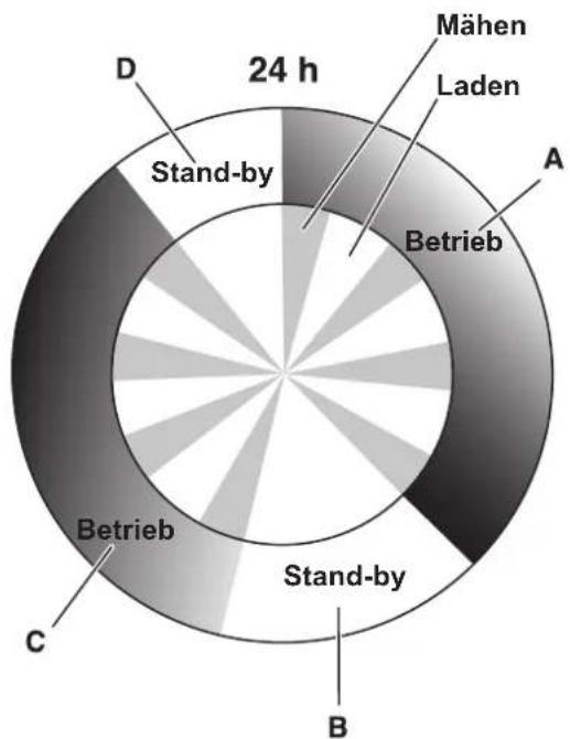 GARDENA Sileno+ - Beispiel 2 - 2