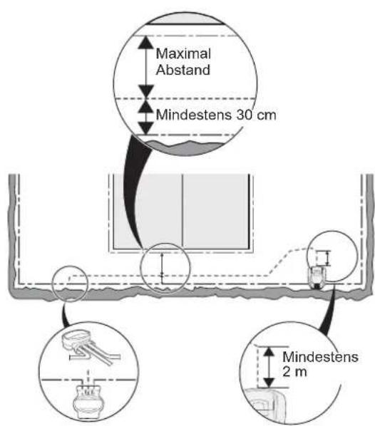 Maximal Abstand Mindestens 30 cm Mindestens 2 m