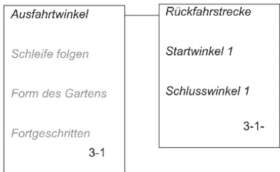 Ausfahrtwinkel Schleife folgen Form des Gartens Fortgeschritten 3-1 Rückfahrstrecke Startwinkel 1 Schlusswinkel 1 3-1-