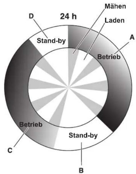 GARDENA Smart Sileno - Beispiel 2 - 2