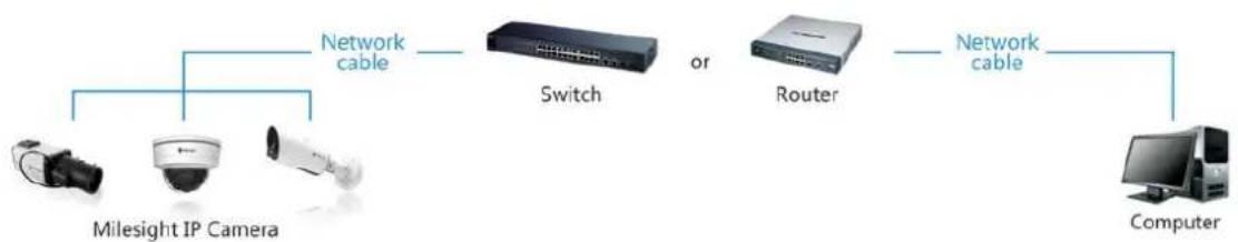 Milesight MS-C3567-FPNA - Connect via a Switch or a Router - 1