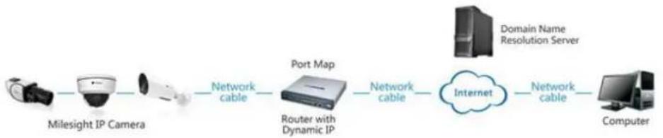 Milesight MS-C3567-FPNA - ◆ Connecting the network camera via a router - 1