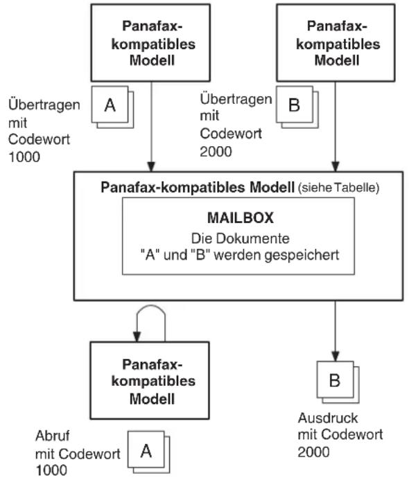 PANASONIC UF-5600 - Vertrauliche Mailbox - 1