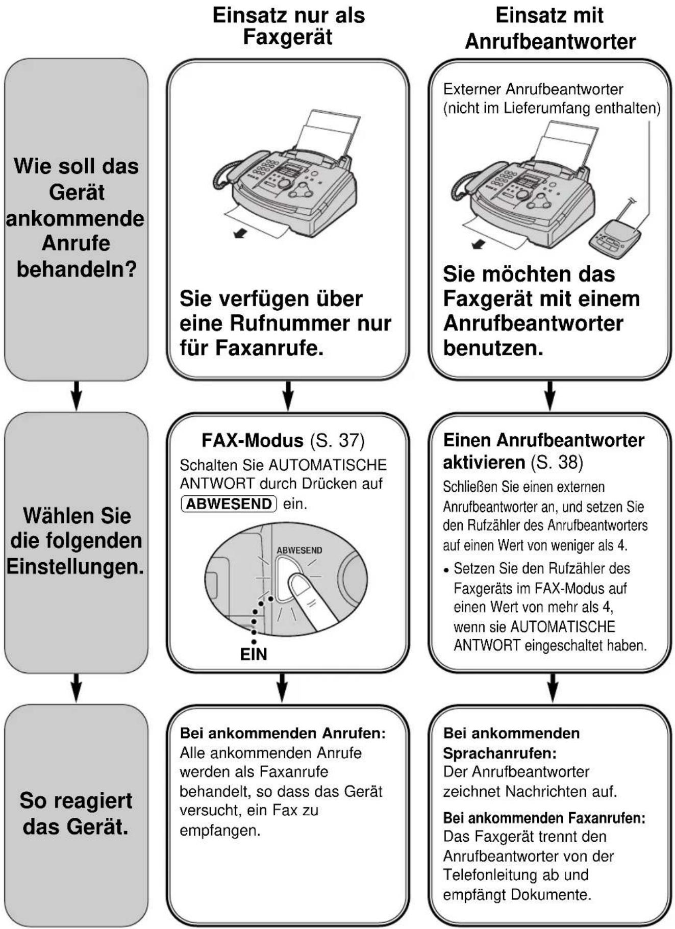 PANASONIC KX-FLM551G - Einstellen des Empfangsmodus - 1