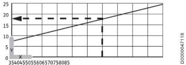 AEG DKu 10 - Aufheizdiagramm - 1