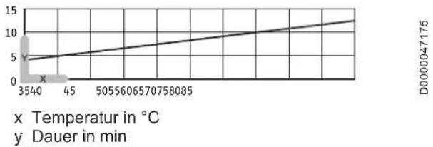 | x Temperature in °C | y Dauer in min | | ------------------- | -------------- | | 3540 | 5 | | 45 | 6 | | 5055 | 7 | | 6065 | 8 | | 7075 | 9 | | 7580 | 10 | | 8085 | 11 | | 8500 | 12 |