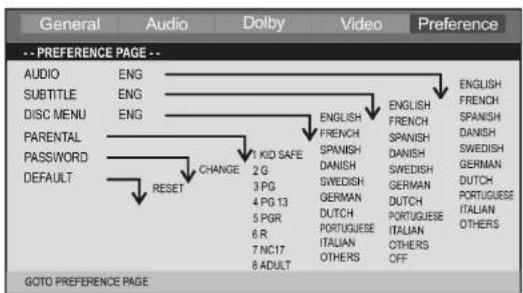 General Audio Dolby Video Preference -- PREFERENCE PAGE -- AUDIO ENG SUBTITLE ENG DISC MENU ENG PARENTAL PASSWORD DEFAULT RESET CHANGE 1 KID SAFE 2 G 3 PG 4 PG 13 5 PGR 6 R 7 NC17 8 ADULT ENGLISH FRENCH SPANISH DANISH SWEDISH GERMAN DUTCH PORTUGUESE ITALIAN OTHERS OFF ENGLISH FRENCH SPANISH DANISH SWEDISH GERMAN DUTCH PORTUGUESE ITALIAN OTHERS OFF ENGLISH FRENCH SPANISH DANISH SWEDISH GERMAN DUTCH PORTUGUESE ITALIAN OTHERS OFF GOTO PREFERENCE PAGE