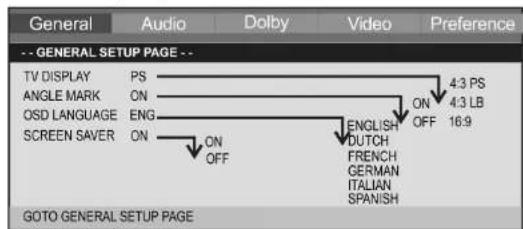 General Audio Dolby Video Preference -- GENERAL SETUP PAGE -- TV DISPLAY PS ANGLE MARK ON OSD LANGUAGE ENG SCREEN SAVER ON ON OFF ON OFF ENGLISH DUTCH FRENCH GERMAN ITALIAN SPANISH 4:3 PS 4:3 LB 16:9 GOTO GENERAL SETUP PAGE