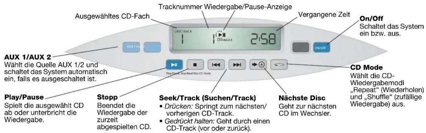 Ausgewähltes CD-Fach Tracknummer Wiedergabe/Pause-Anzeige Vergangene Zeit DISCTRACK 2:58 ON/OFF Schaltet das System ein bzw. aus. AUX 1/AUX 2 Wählt die Quelle AUX 1/2 und schaltet das System automatisch ein, falls es ausgeschaltet ist. Play/Pause Spielt die ausgewählt CD ab oder unterbricht die Wiedergabe. Stopp Beendet die Wiedergabe der zurzeit abgespielten CD. Seek/Track (Suchen/Track) Drücken: Springt zum nächsten/ vorherigen CD-Track. Gedrückt halten: Geht durch einen CD-Track (vor oder zurück). Nächste Disc Geht zur nächsten CD im Wechsler. CD Mode Wählt die CD- Wiedergabemodi „Repeat“ (Wiederholen) und „Shuffle“ (zufällige Wiedergabe) aus.