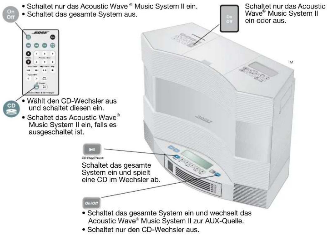 Schaltet nur das Acoustic Wave® Music System II ein. Schaltet das gesamte System aus. Schaltet nur das Acoustic Wave® Music System II ein oder aus. Wählt den CD-Wechsler aus und schaltet diesen ein. Schaltet das Acoustic Wave® Music System II ein, falls es ausgeschaltet ist. CD Play/Pause Schaltet das gesamte System ein und spielt eine CD im Wechsler ab. Schaltet das gesamte System ein und wechselt das Acoustic Wave® Music System II zur AUX-Quelle. Schaltet nur den CD-Wechsler aus.