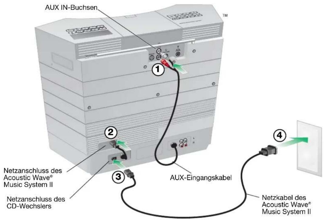 AUX IN-Buchsen ① ② ③ Netzanschluss des Acoustic Wave® Music System II Netzanschluss des CD-Wechslers AUX-Eingangskabel ④ Netzkabel des Acoustic Wave® Music System II