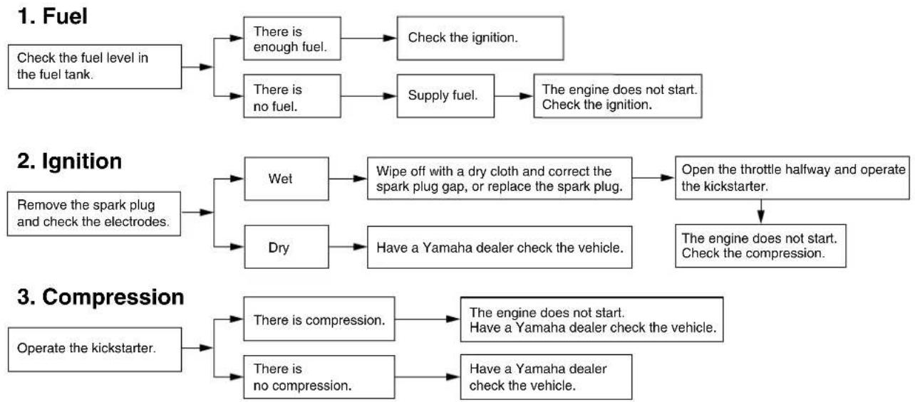 YAMAHA CW50E - Troubleshooting chart - 1