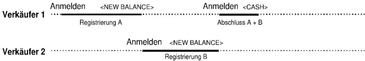 Verkäufer 1 Anmelden Registrierung A Anmelden Abschluss A + B Verkäufer 2 Anmelden Registrierung B