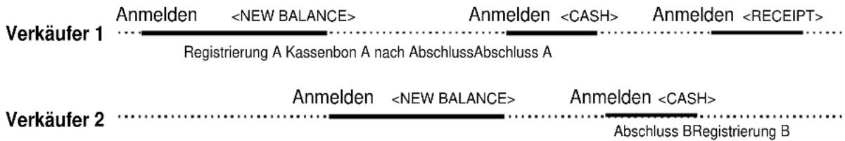 Verkäufer 1 Anmelden Anmelden Anmelden Registrierung A Kassenbon A nach AbschlussAbschluss A Verkäufer 2 Anmelden Anmelden Abschluss BRegistrierung B
