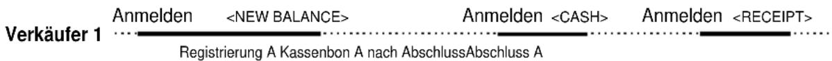Verkäufer 1 Anmelden Anmelden Anmelden Registrierung A Kassenbon A nach AbschlussAbschluss A