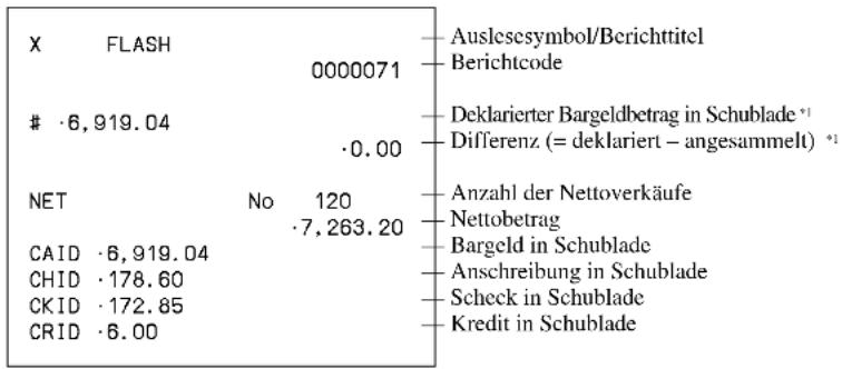 X FLASH 0000071 ·6,919.04 ·0.00 NET No 120 ·7,263.20 CAID ·6,919.04 CHID ·178.60 CKID ·172.85 CRID ·6.00 Auslesesymbol/Berichttitel Berichtcode Deklariertter Bargeldbetrag in Schublade *1 Differenz (= deklariert – angesammelt) *1 Anzahl der Nettoverkäufe Nettobetrag Bargeld in Schublade Anschreibung in Schublade Scheck in Schublade Kredit in Schublade
