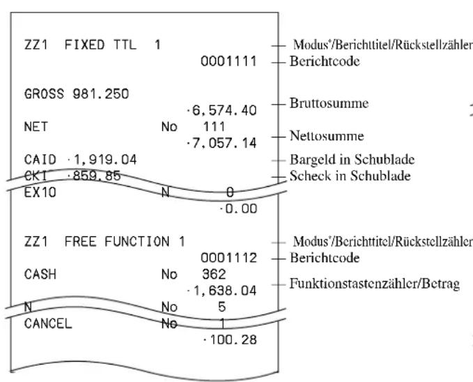 ZZ1 FIXED TTL 1 0001111 Modus*/Berichttitel/Rückstellzähler Berichtcode GROSS 981.250 -6.574.40 Bruttosumme NET No 111 Nettosumme CAID -1.919.04 -7.057.14 Bargeld in Schublade CKI -859.85 Scheck in Schublade EX10 N 0 -0.00 ZZ1 FREE FUNCTION 1 0001112 Modus*/Berichttitel/Rückstellzähler Berichtcode CASH No 362 -1.638.04 Funktionstastenzähler/Betrag N No 5 CANCEL No -100.28
