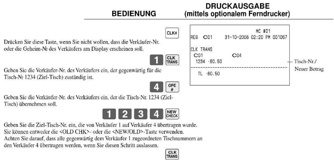 BEDIENUNG DRUCKAUSGABE (mittels optionalem Ferndrucker) Drücken Sie diese Taste, wenn Sie nicht wollen, dass die Verkäufer-Nr. oder die Geheim-№ des Verkäufers am Display erscheinen soll. 1 CLK TRANS Geben Sie die Verkäufer-Nr. des Verkäufers ein, der gegenwärtig für die Tisch-№ 1234 (Ziel-Tisch) zuständig ist. 4 OPE # Geben Sie die Verkäufer-Nr. des Verkäufers ein, der die Tisch-Nr. 1234 (Ziel-Tisch) übernehmen soll. 1 2 3 4 NEW CHECK Geben Sie die Ziel-Tisch-Nr. ein, die von Verkäufer 1 auf Verkäufer 4 übertragen wurde. Sie können entweder die - oder die -Taste verwenden. Achten Sie darauf, dass alle gegenwärtig dem Verkäufer 1 zugeordneten Tischnummern an den Verkäufer 4 übertragen werden, wenn Sie diesen Schritt auslassen. CLK# MC #01 REG C01 31-10-2008 02:20 PM 001067 CLK TRANS C01 C04 1234 ·60.50 TL ·60.50 Tisch-Nr./ Neuer Betrag