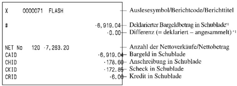 X 0000071 FLASH ·6,919.04 - Auslesesymbol/Berichtcode/Berichttitel ·0.00 - Deklariertter Bargeldbetrag in Schublade* Differenz (= deklariert – angesammelt) *1 NET No 120 ·7,263.20 CAID ·6,919.04 - Anzahl der Nettoverkäufe/Nettobetrag CHID ·178.60 - Bargeld in Schublade CKID ·172.85 - Anschreibung in Schublade CRID ·6.00 - Scheck in Schublade Kredit in Schublade