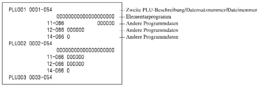 PLU001 0001-054 000000000000000000 11-066 000000 12-066 000000 14-066 0 PLU002 0002-054 00000000000000000 11-066 000000 12-066 000000 14-066 0 PLU003 0003-054 Zweite PLU-Beschreibung/Datensatznummer/Dateinummer Elementarprogramm Andere Programmdaten Andere Programmdaten Andere Programmdaten