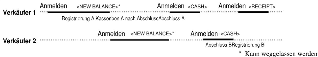 Verkäufer 1 Anmelden * Anmelden Anmelden Registrierung A Kassenbon A nach AbschlussAbschluss A Verkäufer 2 Anmelden * Anmelden Abschluss BRegistrierung B * Kann weggelassen werden