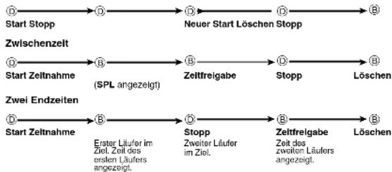 CASIO 2911 - Zeitmessen mit der Stoppuhr - 1