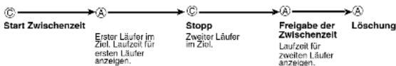 CASIO 2888 - Stoppuhr - 5