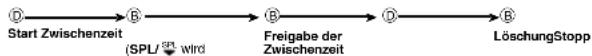 CASIO 2687 - Messen von Zeiten mit der Stoppuhr - 2