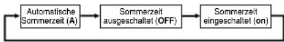 CASIO 2760 - Ändern der Sommerzeiteinstellung - 1