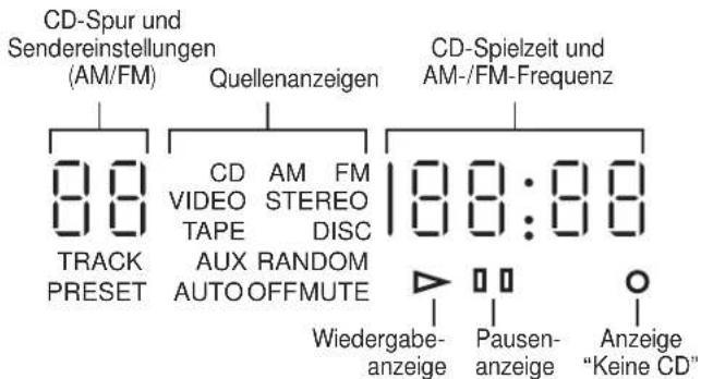 CD-Spur und Sendereinstellungen (AM/FM) Quellenanzeigen CD-Spielzeit und AM-/FM-Frequenz 88 TRACK PRESET CD AM FM VIDEO STEREO TAPE DISC AUX RANDOM AUTO OFFMUTE 188:88 Wiedergabe- anzeige Pausen- anzeige Anzeige "Keine CD"