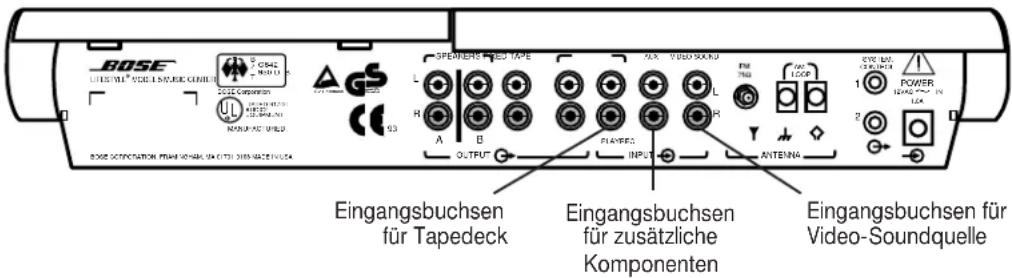 BOSE LITERATE VIDE L-DAKIC CHINER CO2C Corporation NOMOP ACD WELD Eingangsbuchsen für Tapedeck Eingangsbuchsen für zusätzliche Komponenten Eingangsbuchsen für Video-Soundquelle