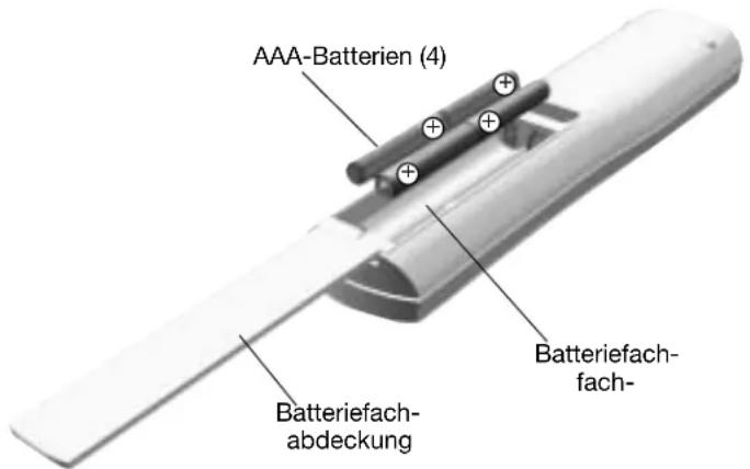AAA-Batterien (4) Batteriefach- fach- Batteriefach- abdeckung