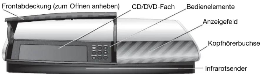 Frontabdeckung (zum Öffnen anheben) CD/DVD-Fach Bedienelemente Anzeigefeld Kopfhörerbuchse Infrarotsender
