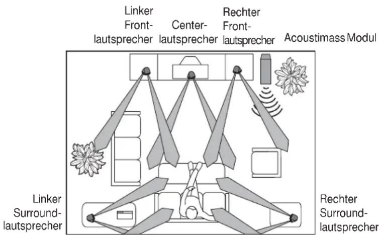 Linker Front- lautsprecher Center- lautsprecher Rechter Front- lautsprecher Acoustimass Modul Linker Surround- lautsprecher Rechter Surround- lautsprecher