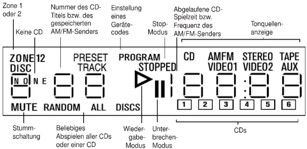 Zone 1 oder 2 Keine CD Nummer des CD- Titels bzw. des gespeicherten AM/FM-Senders Einstellung eines Geräte- codes Stop- Modus Abgelaufene CD- Spielzeit bzw. Frequenz des AM/FM-Senders Tonquellen- anzeige ZONE DISC 12 PRESET TRACK PROGRAM STOPPED CD AMFM VIDEO1 STEREO VIDEO2 TAPE AUX N O N E MUTE RANDOM ALL DISCS Stumm- schaltung Beliebiges Abspielen aller CDs oder einer CD Wieder- gabe- Modus Unter- brechen- Modus CDs