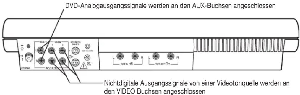 DVD-Analogausgangssignale werden an den AUX-Buchsen angeschlossen Nichtdigitale Ausgangssignale von einer Videotonquelle werden an den VIDEO Buchsen angeschlossen