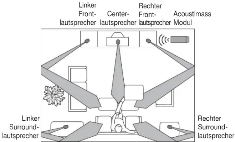 BOSE Lifestile 8 series II - Abbildung 3 - 1